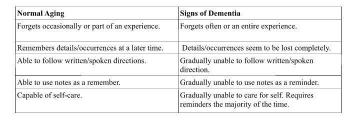 aging graph