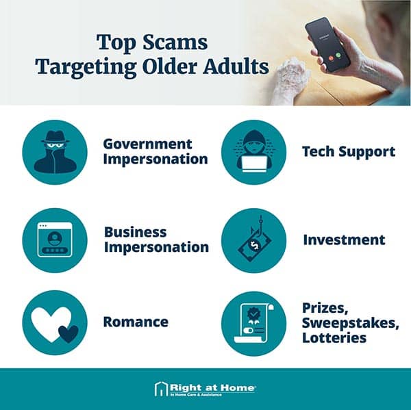 Top scams targeting older adults list: Government Impersonation, Tech Support, Business Impersonation, Investment, Romance, Prizes, Sweepstakes, Lotteries.