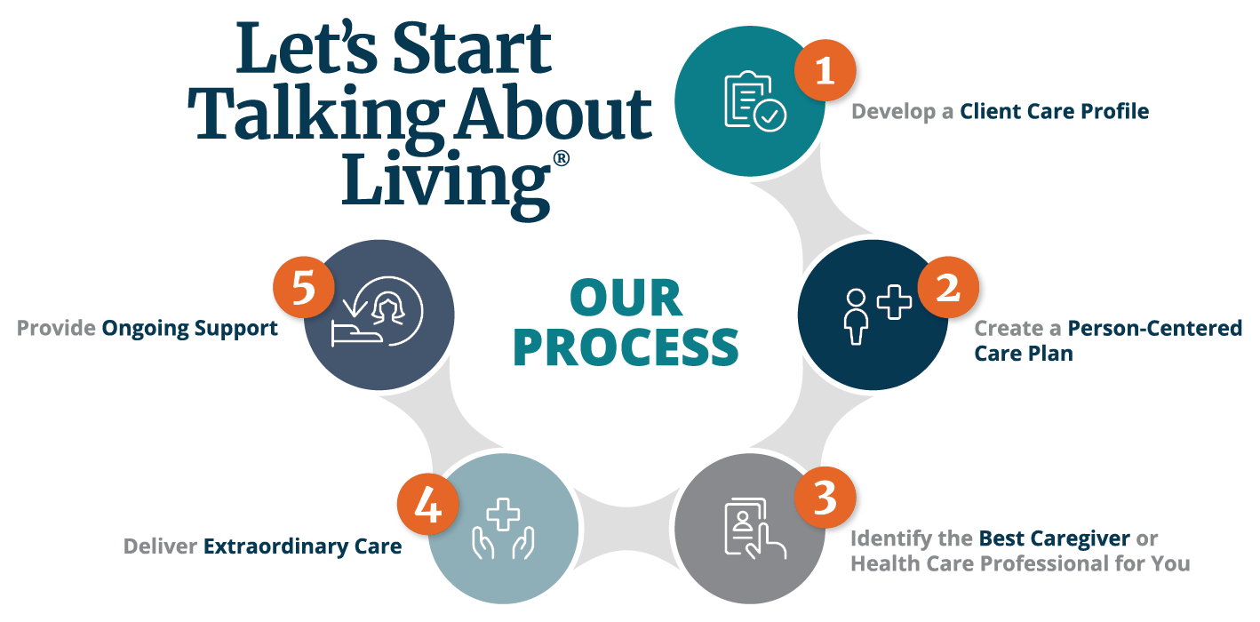 The process of Right at Home in-home care services